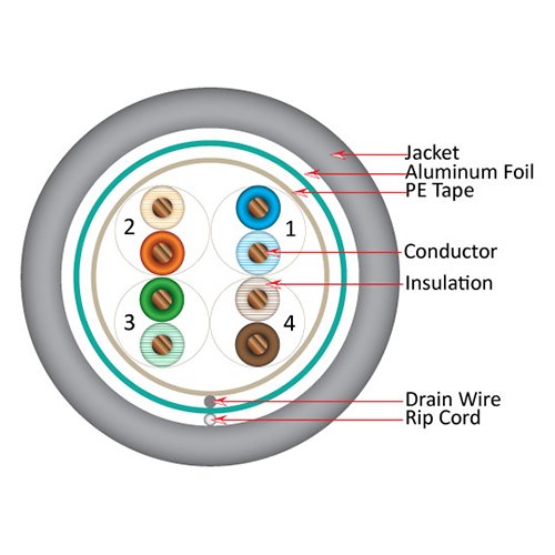 Vertical Cable Cat5e, 350 MHz, Shielded, 24AWG, Solid Bare Copper, 1000ft, Gray, Bulk Ethernet Cable