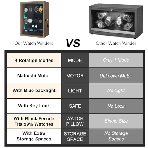 DUKWIN Watch Winder for 4/6/8/12 Automatic Watches, Lockable Automatic Winders with Extra 4/6 Watch Storages, 4 Rotation Modes, Quiet Mabuchi Motor, Sfot Watch Pillows and Blue Backlight