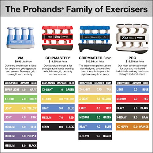 image for Prohands Gripmaster Hand Exerciser, Finger Exerciser (Hand Grip Streng