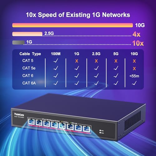 YuanLey 10G Ethernet Switch 8 Ports RJ45 10Gbps, Supports Speed 10G/5G/2.5G/1G/100M Auto-Negotiation, 160G Switching Capacity, Unmanaged Switch, Rackmountable, Plug and Play