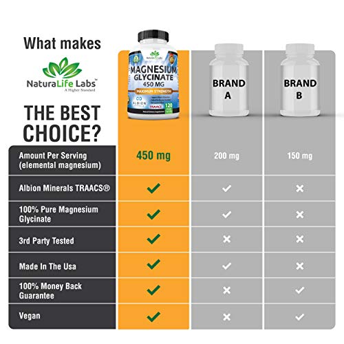 Magnesium Glycinate 450 MG Albion Minerals TRAACS Maximum