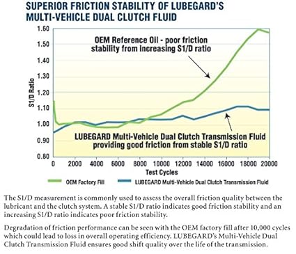 Amazon.com: Lubegard 56032 Complete Multi-Vehicle Dual Clutch Transmission Fluid for Wet Clutch Application, 32 oz.: Automotive