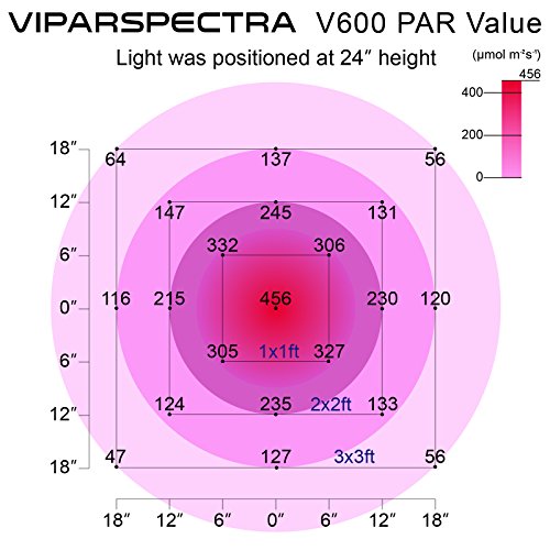 VIPARSPECTRA Reflector-Series V600 600W LED Grow Light Full Spectrum for Indoor Plants...