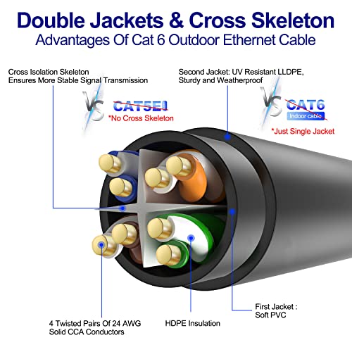 Cat 6 Outdoor Cable 100 ft, Adoreen Gbps Heavy Duty