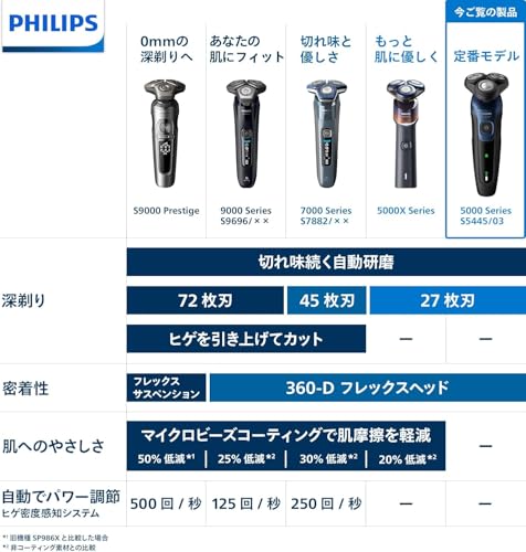 Philips Electric Shaver 5000 Series Electric Shaver, Men's (27 Blades, Rotary, Bath Shaving & Washable) S5445/03 Black (Amazon.co.jp Exclusive)