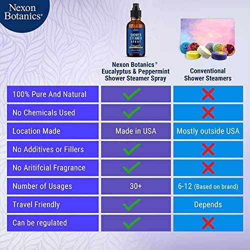EUCALYPTUS & PEPPERMINT SHOWER STEAMER SPRAY 2 FL OZ – AROMATHERAPY MIST FOR SPA WITH PURE, NATURAL ESSENTIAL OILS – REFRESHING AROMA FOR CLEAR BREATHING & MOOD ENHANCEMENT – NEXON BOTANICS