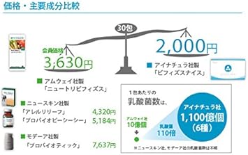 Amazon アイナチュラ ビフィズスナイス ニュートリビフィズス アイナチュラプレミアム Inatura ビフィズス菌
