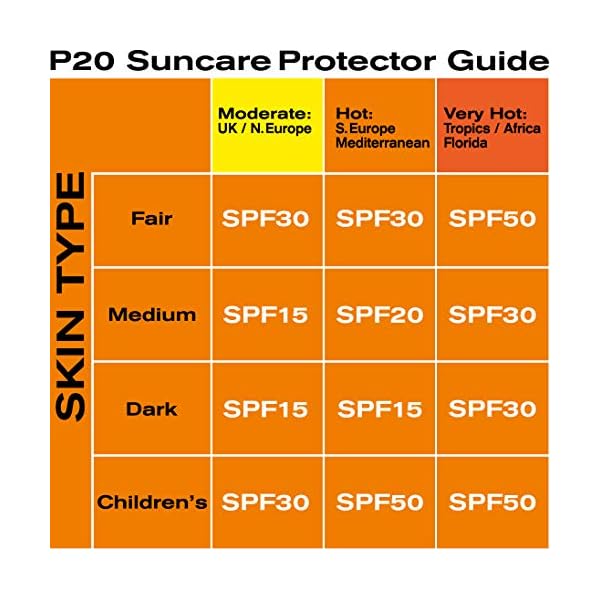 Riemann P20 Sunscreen SPF20 Lotion 200ml | Long Lasting UVA & UVB Protection for up to 10 hours | Highly Water Resistant