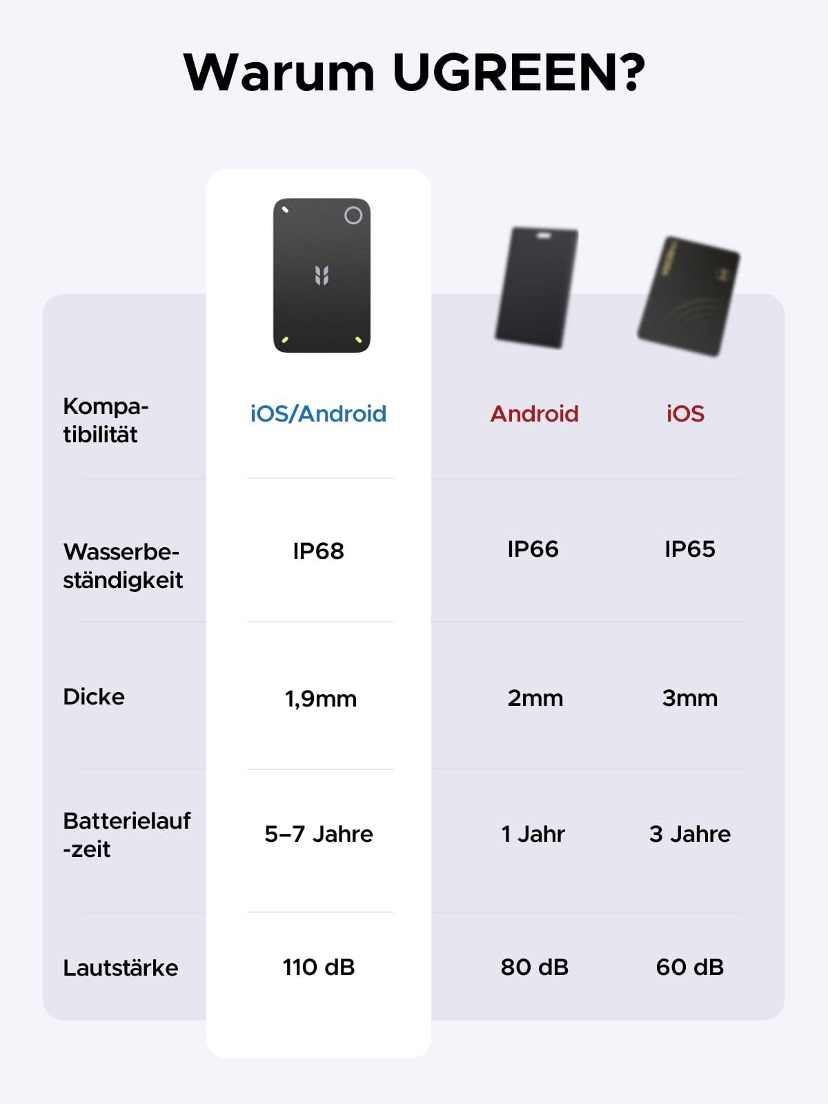 UGREEN FineTrack Slim Duo 2 für iOS & Android mit RFID-Betrugsschutz 9