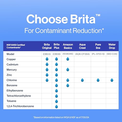 BRITA STANDARD WATER FILTER FOR PITCHERS AND DISPENSERS, REDUCES COPPER, CADMIUM AND MERCURY IMPURITIES, LASTS TWO MONTHS OR 40 GALLONS, INCLUDES 6 FILTERS FOR PITCHERS