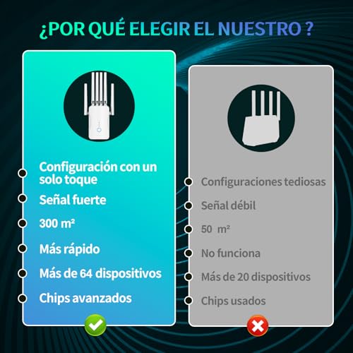 Repetidor WiFi Potente con 6 Antenas, Amplificador Señal WiFi Largo Alcance, Extensor WiFi Soporta 64 Dispositivos, Modos (Repetidor, Ap), Cobertura hasta 300 m², para Casa y Oficina