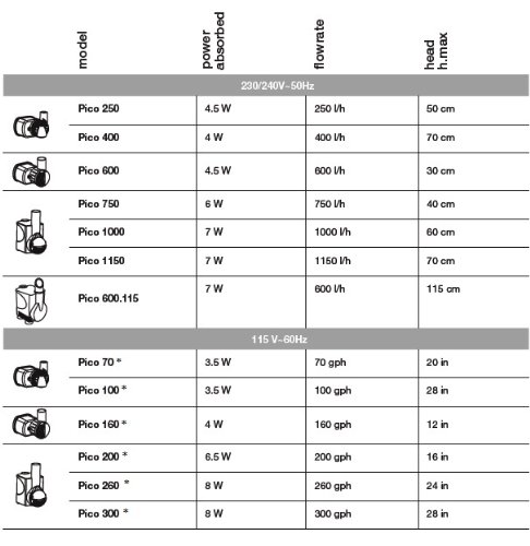 Hydor Centrifical Pump 300 All-Purpose Pump, 300 GPH - Original Pico Evolution 1200