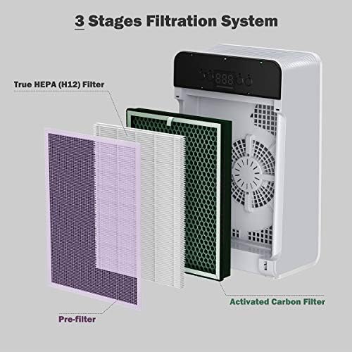 Luftreiniger Air Purifier Mit Hepa Filter 3 Stufen Filterung Luftqualitatsmonitor Aktivkohlefilter Kombifilter Eliminator Luft Reiniger Bis Zu 28m Cadr 220 M3 H Fur Raucherzimmer Allergiker Amazon De Baumarkt