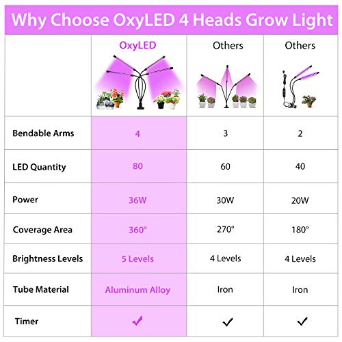 OxyLED Plant Grow Light, 36W Four Head 80 LED Plant Grow Lights for Indoor Plants with Red Blue Spectrum, Adjustable Gooseneck, 3/6/12H Timer, Clip-On Desk Growing Lamp with 5 Dimmable Levels