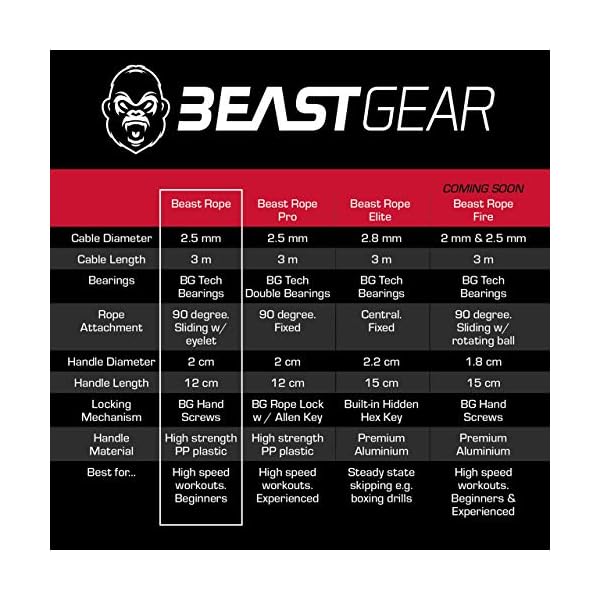 Beast-Rope-by-Beast-Gear--Speed-Skipping-Rope-for-Fitness-Conditioning-Fat-Loss-Ideal-for-Crossfit-Boxing-MMA-HIIT-Interval-Training-Double-Unders Beast Gear Skipping Rope, Steel Speed Fitness Jump Ropes, Lightweight and Adjustable Workout Equipment for Jumping, MMA…
