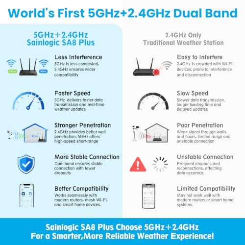Sainlogic 5G/2.4G WiFi Smart Weather Station, Weather Stations Wireless Indoor Outdoor with App Email Alert, Rain Gauge, Wind Speed, Weather Underground, OTA, 2 Year Data CSV Export