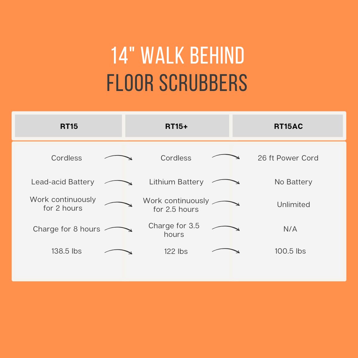 RT15+ 14“ Walk Behind Floor Scrubber Machine for Industrial Commercial Use, Lithium Battery Powered, Fast Charging Takes 3.5 Hours(RT15+)