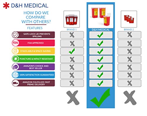 2 Medical+Sharps+Disposal+Container+FDA+Approved