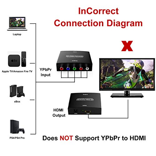 HDMI to YPbPr Converter, Wenter 1080P HDMI to Component Converter with HD Video, Support PS3, DVD, Xbox 360 to HDTV and Projector - Thumbnail 6