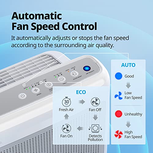 COWAY Air Purifiers for Home Up to 1,748ft², True HEPA Filter for Smoke, Allergies, Pet Dander, Odor, Air Quality Monitor, Auto&Eco Mode, Timer, Filter Indicator, 3yr Warranty, 200M, White - Image 7