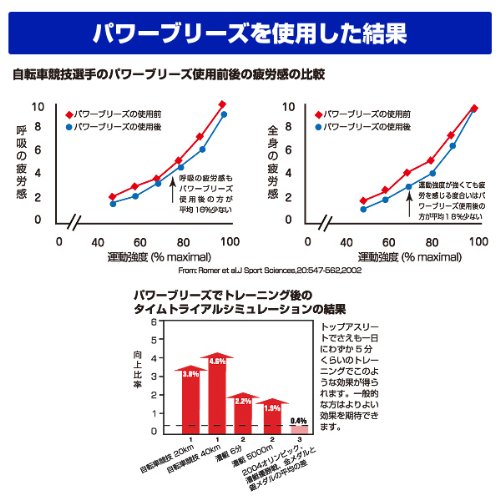 Powerbreathe Fitness Plus (Medium Load)