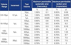 MicroPipette Kit: 3 IVYX Scientific Pipettors
