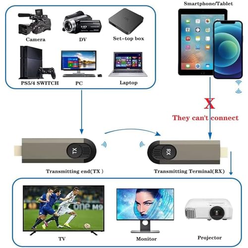 Wireless HDMI Transmitter and Receiver, Plug & Play, Wireless HDMI Extender Kit, HDMI Adapter Dongle Support 2.4/5GHz, for Ultra HD Streaming Video/Audio from Laptop,PC to HDTV/Projector