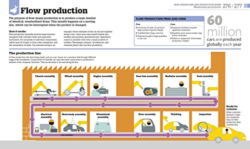 How Business Works: The Facts Visually Explained (How Things Work)