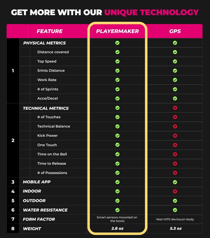 Playermaker Smart Soccer Tracker Analyzer, Measures Physical and