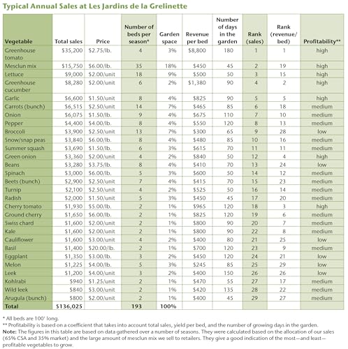 The Market Gardener: A Successful Grower's Handbook for Small-Scale Organic Farming