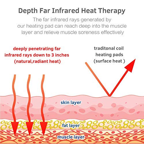 UTK Far Infrared Heating Pad for Full Back 21"x38" [FSA or HSA Eligible