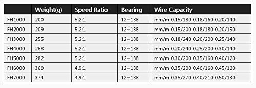 ZREAL Tragbare 12 + 1BB Kugellager Metall Spinning Boat Angelrolle Rad FH1000-FH7000 Serie – Bild 3