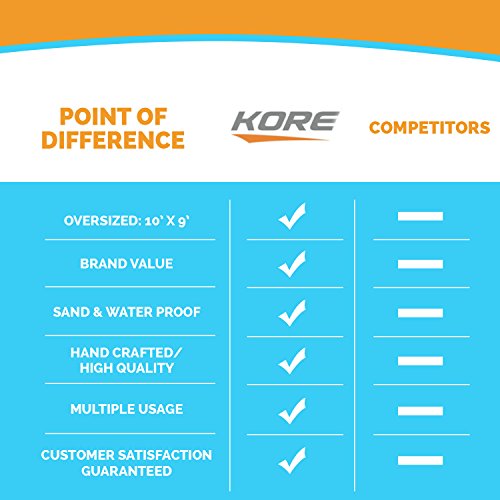 Kore Beach Blanket, Family Size 10'x9', 5 Sand Pockets+4 Anchor Loops&Stakes, Made with Durable 100% Nylon Water Proof, Lightweight, Portable Mat -Durable,Completely Sand Proof - Thumbnail 4