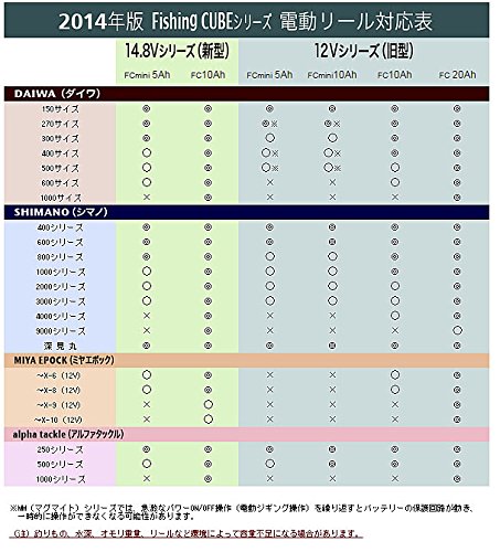 Cube フィッシング キューブ Dlg Fc10a B009v4ca4u 10ah 電動リール用バッテリー Fishing 12v その他 とっておきし新春福袋