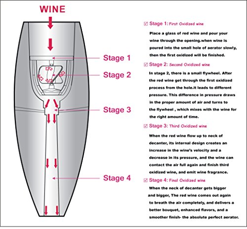 image for Wine Aerator Decanter Premium Red Wine Accessories Multi Stage Best Ae