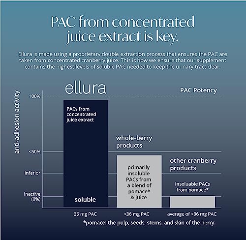 Solv Wellness Ellura Clinically Proven Cranberry Supplement: Get Ahead of UTIs with 36mg of 100% Bioavailable PAC, 90 Capsules