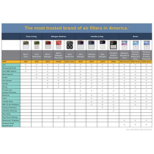 4 Filtrete+Allergen+Defense+Reduction+Uncompromised