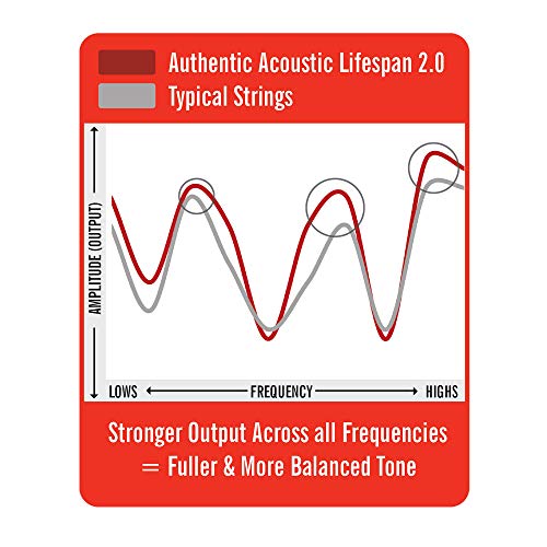 Martin Guitar Authentic Acoustic Lifespan 2.0 MA500T, 92/8 Phosphor