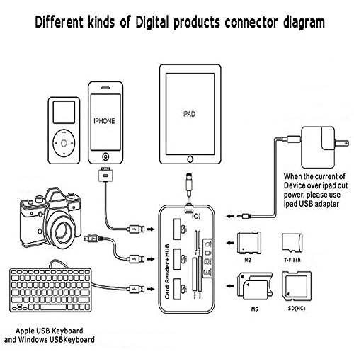 Bao Core BXT New Lightning Camera Connection Kit + SD(HC)/ MS/TF/M2