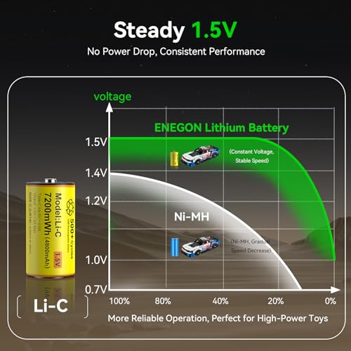 ENEGON Rechargeable C Batteries 1.5V 7200mWh, High Capacity C Lithium Battery with Type C Charging Cable, Low Self-Discharge, Rechargeable Type C / R14 / LR14 Batteries (4 pack)