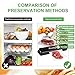 PDR TEC Vacuum Sealers，Automatic Food Preservation Machine for Dry and Moist Food Packing, Fresh Preservation Vacuum Air Sealing System Safety Black with 15pcs Sealing Bags