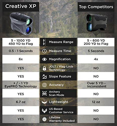 image for CreativeXP Golf Rangefinder 1100 Yards - Range Finder for Hunting and 