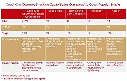 Cacao Beans Gourmet Snack Five Flavors Variety Pack (Love, Joy, Peace, Harmony, and Strength) - On the Go Snacks, Vegan, Fair Trade, Dairy-Free And Nut-Free, GMO-Free, 5x30g (1.1oz.) … - Thumbnail 2