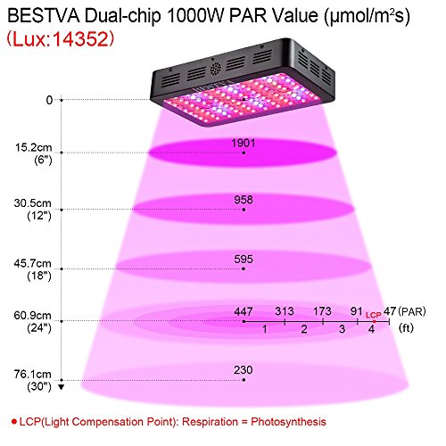 BESTVA 1000W LED Grow Light Full Spectrum Dual-Chip Growing Lamp for Hydroponic...