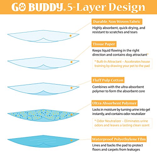 GOBUDDY Super Absorbent Pet Training Puppy Pads 22” x 22” – 100 Count (100-Count) - Thumbnail 2