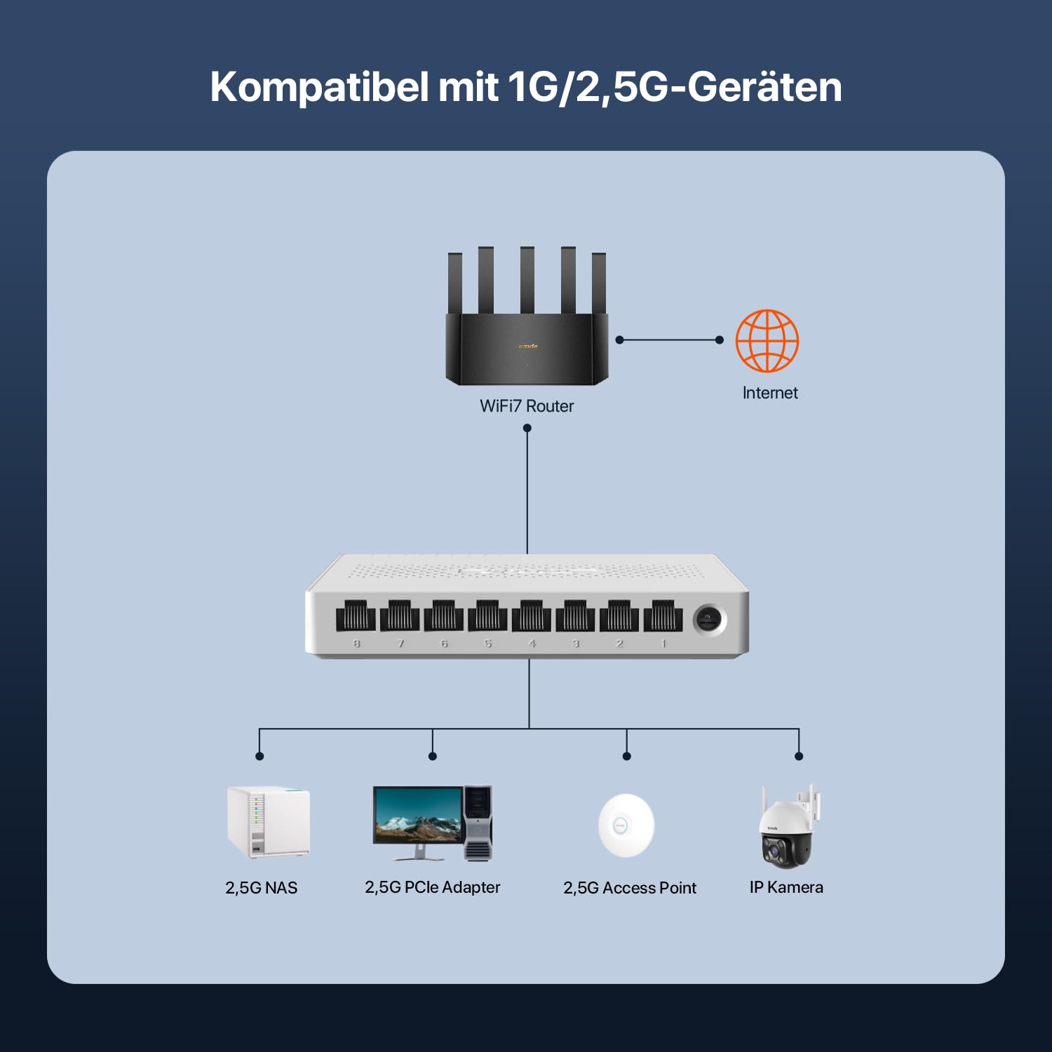 Tenda SE108 2.5 Gbit Switch 8 Port, Unmanaged 2.5GB Netzwerk Switch LAN Splitter (Plug-and-Play Ethernet Switch, Lüfterlos, Desktop-/Wandmontage, Ideal für 2,5G NAS, Server, WiFi 6/7 AP, Gaming-PC) 4