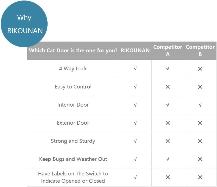 Rikounan Cat Door with 4 Way Locking, Quiet Pet Doors for Cats, Large Cat Doors for Interior Exterior Doors, Easy Installation Premium Cat Flap Door for Cats Small Dogs : Pet Supplies