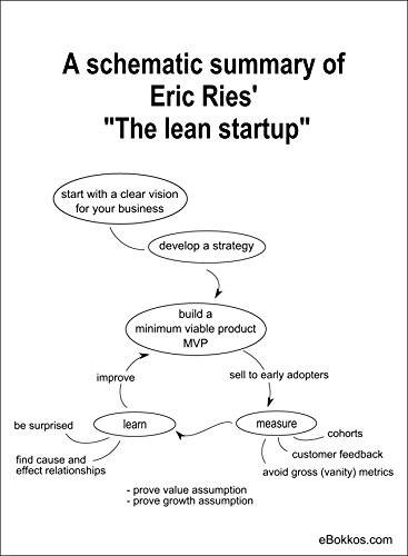 A schematic summary of Eric Ries' "The lean startup"