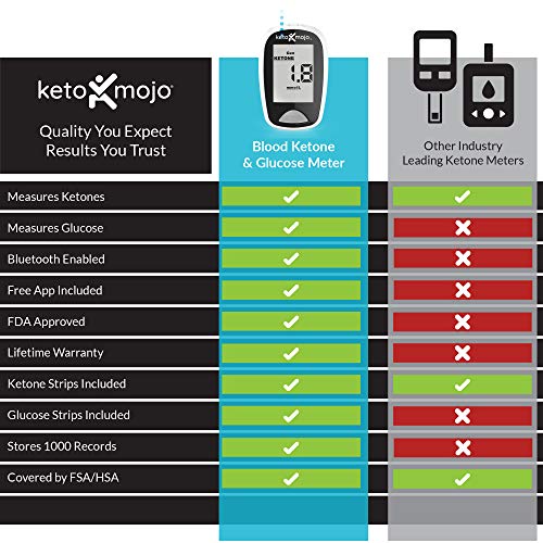 KETOMOJO Bluetooth Ketone & Glucose Blood Testing Kit + APP, 20 Test