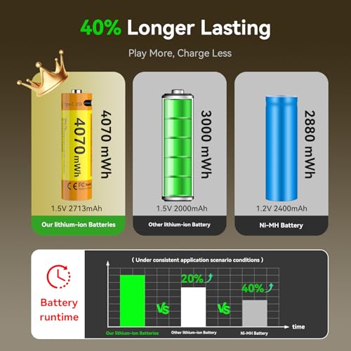 ENEGON Rechargeable AA Batteries, 8 Pack 4070mWh 1.5V Constant Voltage Lithium Batteries, Type-C Direct Fast Charge, 500+ Cycles, Built-in Safety Chip, for Toys, Remotes, Flashlights
